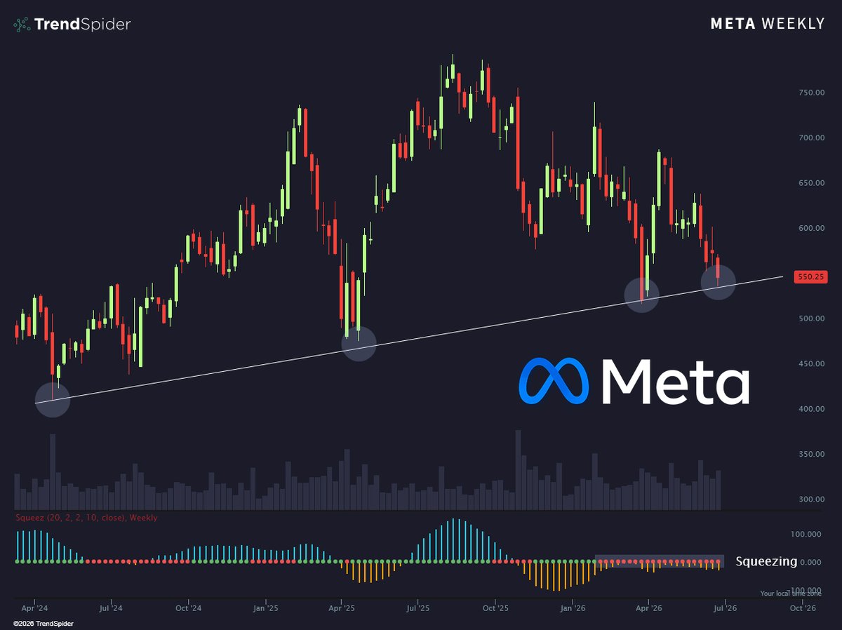 TrendSpider's tweet photo. Squeezing into multi-year support... this is about to get interesting 🌶️ $META https://t.co/qJcvhImy1h