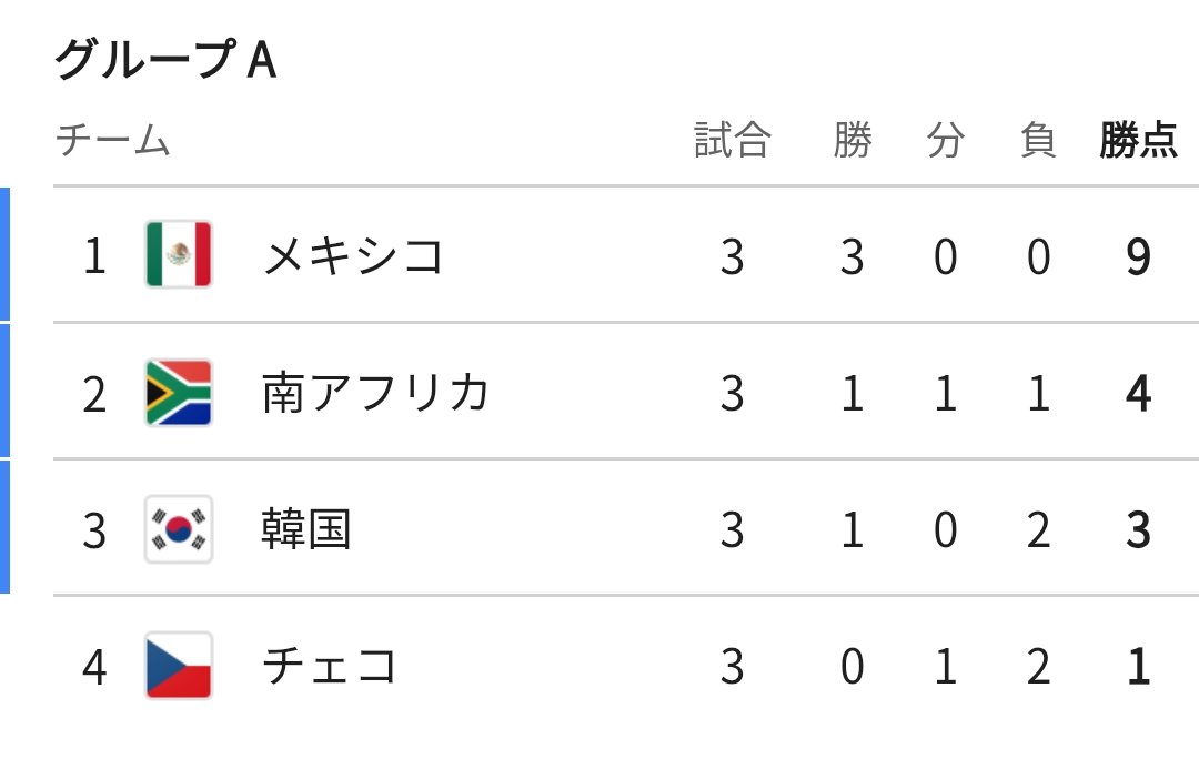 biciyoshi's tweet photo. サッカーワールドカップ2026
グループステージ最終段階迎えてるけど、日本以外のアジア勢駄目ですね。

韓国、各グループ３位のなかで、現段階でギリギリの８番手だけど

コンゴがウズベキスタンに勝つか
アルジェリアがオーストリアと引分けると勝点４で抜かれる事に。 https://t.co/27hHm3IMjn