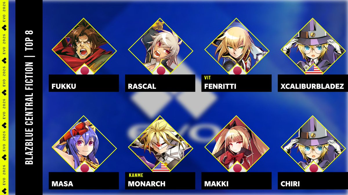 AFGCNews's tweet photo. Top 8 for Blazblue Central Fiction at Evo 2026 has been confirmed! #EVO2026 
In Winners:
🇯🇵 Fukku vs. 🇯🇵 Rascal
🇯🇵 Fenritti vs. 🇺🇸 XCaliburBladez

In Losers:
🇯🇵 Masa vs. 🇺🇸 Monarch
🇯🇵 Makki vs. 🇯🇵 Chiri https://t.co/dqGpTNnU33