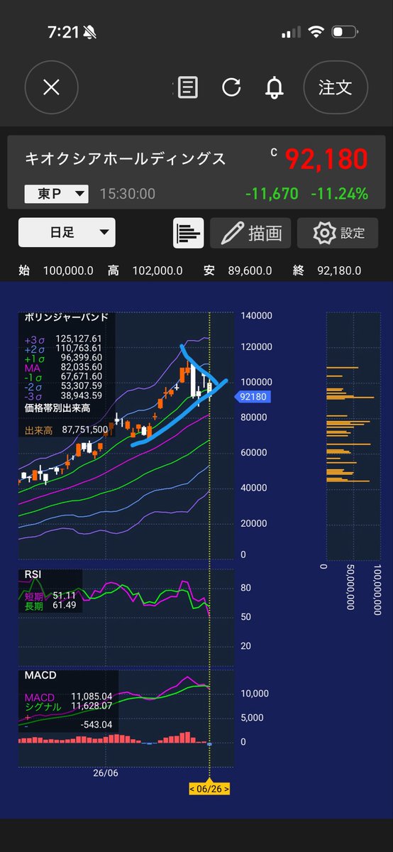 pawapuroketan's tweet photo. キオクシア
チャート的には
三角持ち合い

MACDはデッドクロス

月曜日
上に行くか
下に行くかで
短期の動きが
決まるか🥹

雰囲気とチャート的には
下にいきそうだが
こういうときに上がるのが
キオクシアだと
私は思っている✨🌈 https://t.co/2n0c1jCs7u