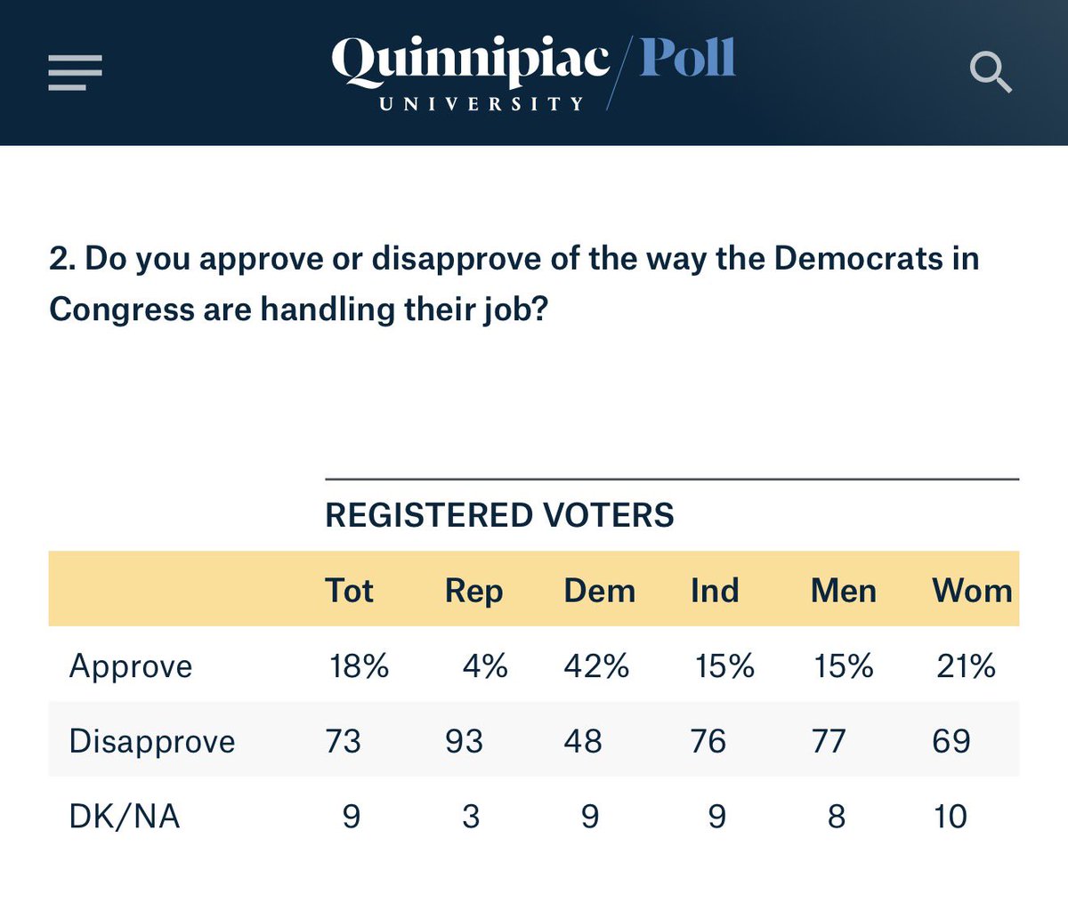 muhLexi's tweet photo. @PolitiPrincess @DemocraticWins More of your own party don’t even believe in your party anymore. There’s a struggle with Dems and socialist Dems. You guys have no plans or values or anything but going against anything Trump does 😅 https://t.co/hZGbuFvCRe