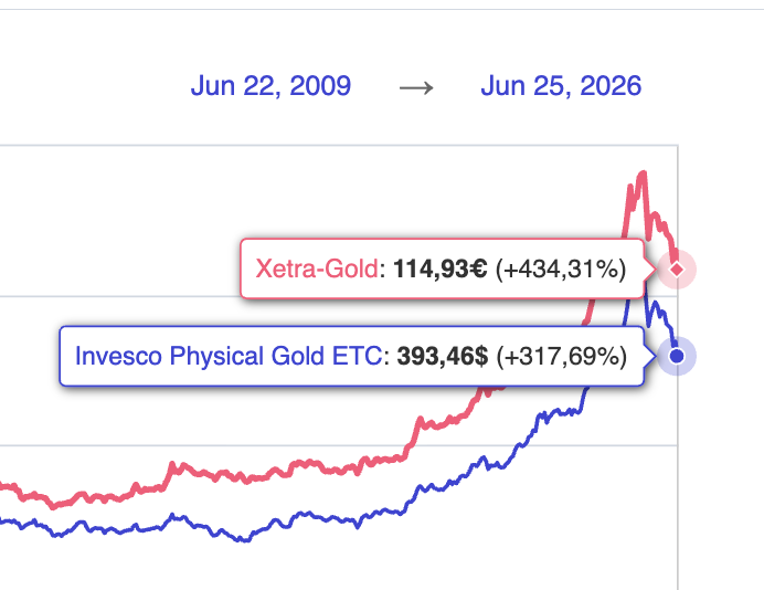 Inversionist_'s tweet photo. @pobremillenial ¿Por qué no el Xetra-Gold, que lo supera ampliamente en rentabilidad, y además está denominado en euros? https://t.co/gN25ZnVpQc