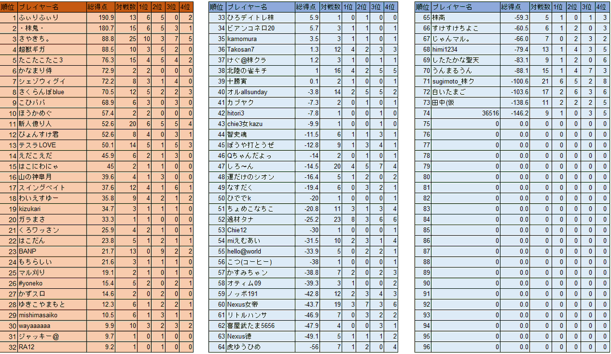 NASDAQ_malove's tweet photo. 【大会1日目終了結果】第4回なすだく最強位戦
28日(日)7:14現在
初日から大盛り上がりの試合＆配信にしていただき感謝でございます！
1位　ふぃりさん　190.9
2位　株鬼さん 180.7
3位　さやきちさん 88.8
女流1位　かなまりさん 72.9
最多試合数　さやきちさん 25試合
4着回避率　超獣ギガさん 100%
トップ率　かなまりさん 100%
※同率の場合総合ランキング順