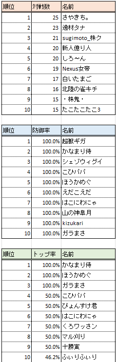 NASDAQ_malove's tweet photo. 【大会1日目終了結果】第4回なすだく最強位戦
28日(日)7:14現在
初日から大盛り上がりの試合＆配信にしていただき感謝でございます！
1位　ふぃりさん　190.9
2位　株鬼さん 180.7
3位　さやきちさん 88.8
女流1位　かなまりさん 72.9
最多試合数　さやきちさん 25試合
4着回避率　超獣ギガさん 100%
トップ率　かなまりさん 100%
※同率の場合総合ランキング順