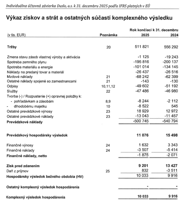 PeterKnazeje's tweet photo. #Duslo a.s. Šaľa (#Agrofert, Andrej Babiš) za rok 2025
tržby 512mil EUR (-8%)
(v 2025 plánovaná 10-týždňová odstávka kľúčového výrobného zariadenia na výrobu čpavku)
čistý zisk 10mil EUR (+1%)
na rok 2026 plánujú tržby 506mil EUR a zisk pred zdanením 26mil EUR https://t.co/R2OQ30koDb
