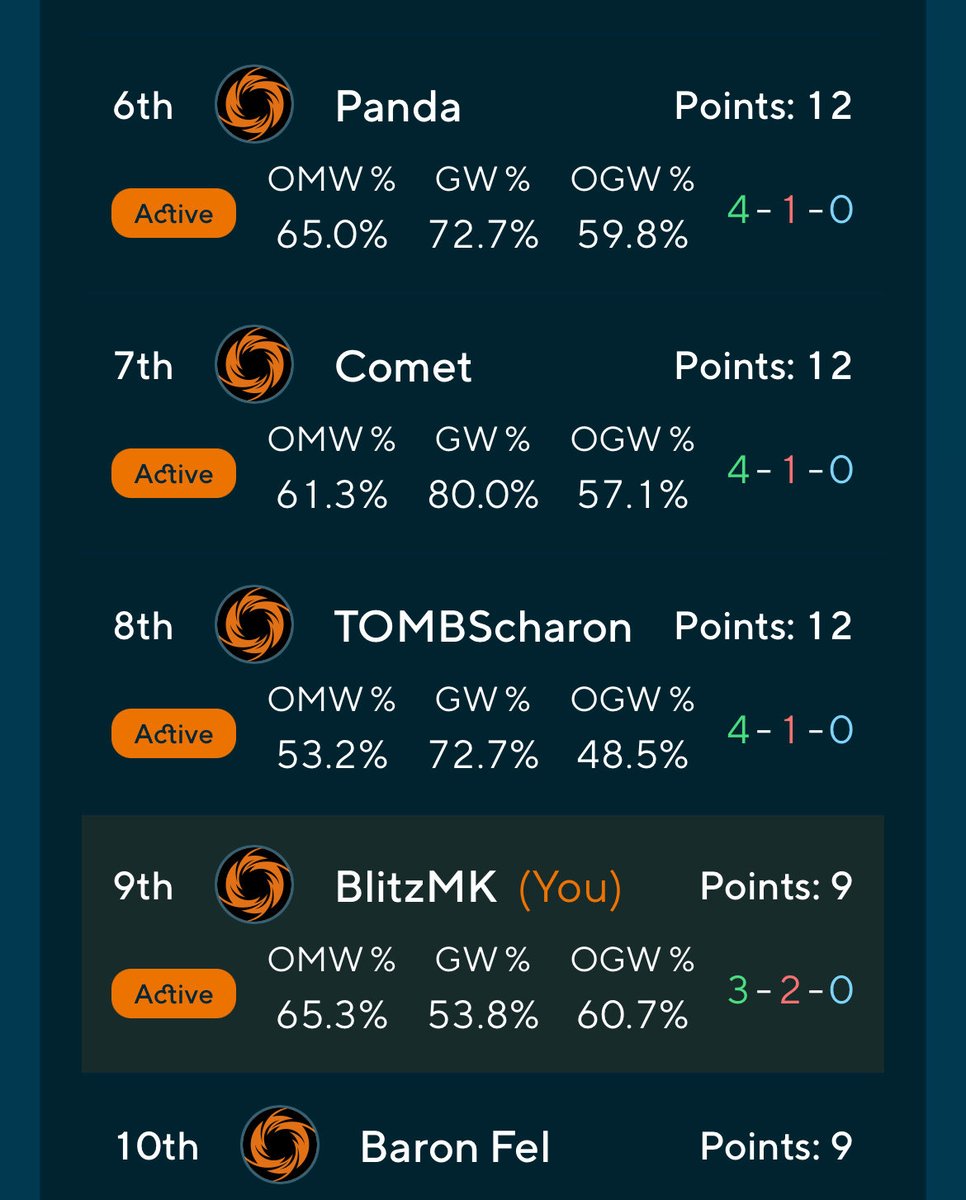chrobaine's tweet photo. Poor performance at 1k with Diana made some fundamental mistakes with cliff top retreat losing me the last game that would have gotten me into top 8. https://t.co/I15OeLcx0W