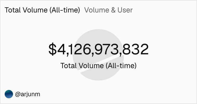 borntobry's tweet photo. decibel crossed $4b in total volume. a small step on the path to being the biggest and best fully onchain venue 

i am excited for what we are going to bring next. clear eyes, full hearts, can't lose https://t.co/0XiaVx7rZD