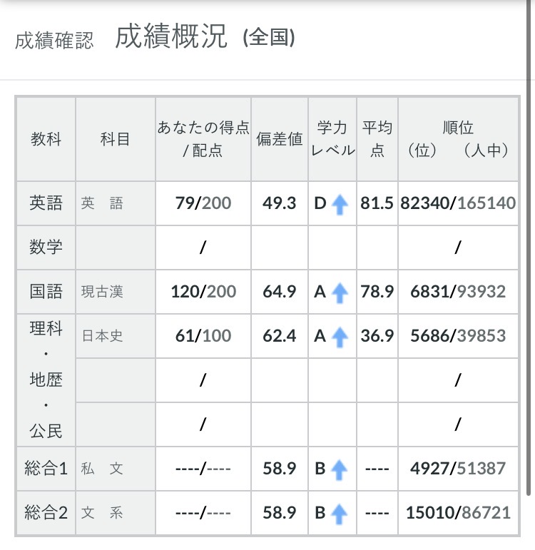 miruku_study's tweet photo. おひさしぶりです
全統は英語以外割といい❕次は早稲田D判以上を目指したい❕️ https://t.co/b9y3ACWs5d
