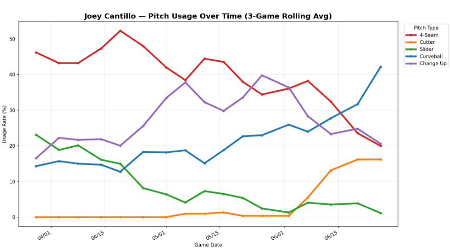 RTS_Owen's tweet photo. Joey Cantillo is a completely different pitcher than the beginning of the season. 

He's largely abandoned his slider, and in the past few games introduced a cutter and significantly increased his curveball usage.

We detect this, and he's seen a dramatic increase in his predict K%. The downside is, he'll also likely walk more batters.