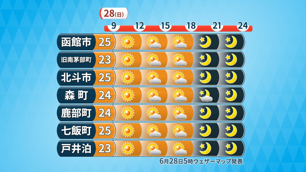 maruyama_show's tweet photo. おはようございます!
晴れたり曇ったりの今朝の #道南 🌤️
日中は次第に晴れ間メインに☀️

最高気温は #函館 など渡島で広く25℃前後💦
日差しのもとでは暑いくらいの体感🥵

日本海側は海風が入ってやや低め🌡️
紫外線対策はしっかりと🧴

お出かけや屋外作業にも良い日和の日曜日🗓️
素敵な1日を✨ https://t.co/VXy3hXBfca