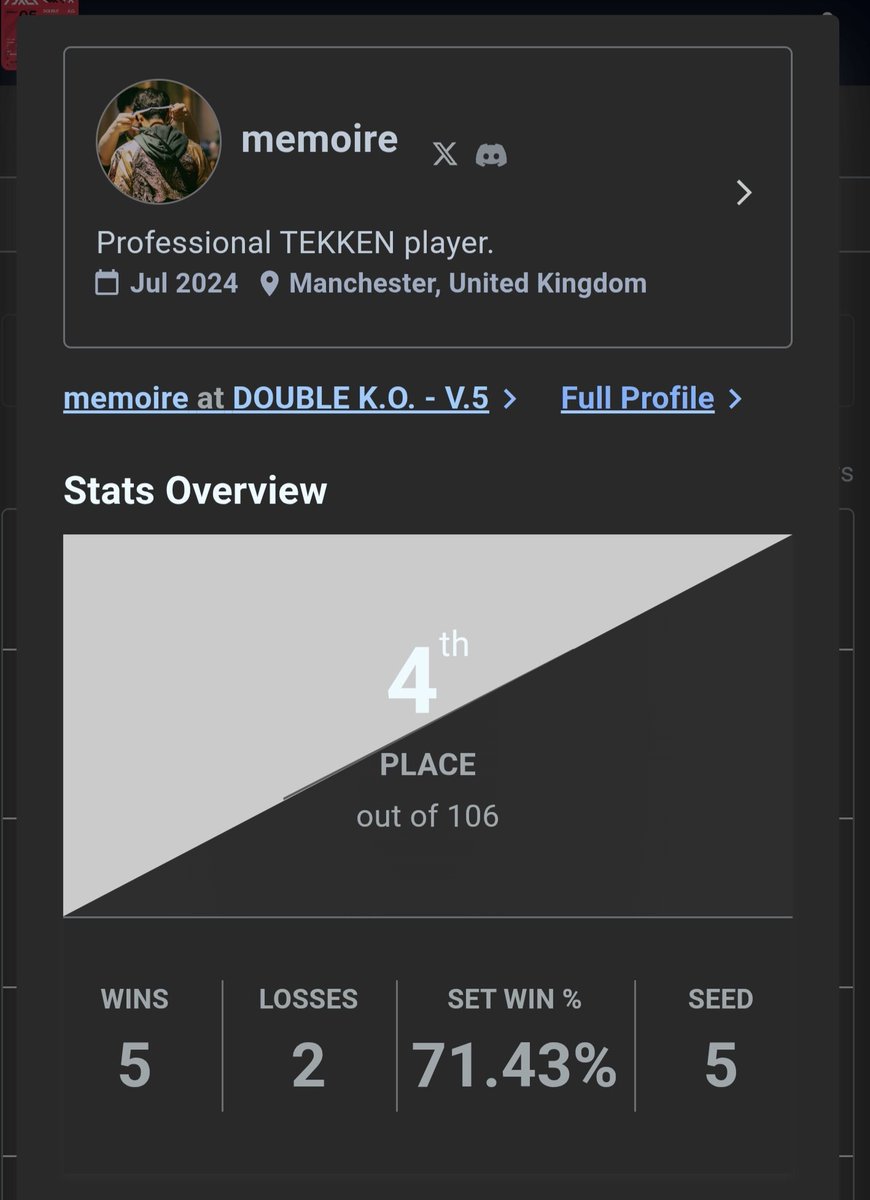 instantws1's tweet photo. Finished in 4th at DOUBLE KO 🥊

GGs to my opponents and well played @AyoRichie_98 and @Kaneandtrench ~ massive props to @AmmelK for organising as well.

Always love to see the community come together ❤️ https://t.co/8aB9WqhDXB