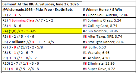 Victoreado1966's tweet photo. #Belmont_At_the_BIG_A Saturday, June 27, 2026
@Victoreado1966 #PicksFree #Exoticbets #Victoreado1966
ALL RACES - OFFICIAL-PROGRAM
Summary Results https://t.co/K51UYqzIPI