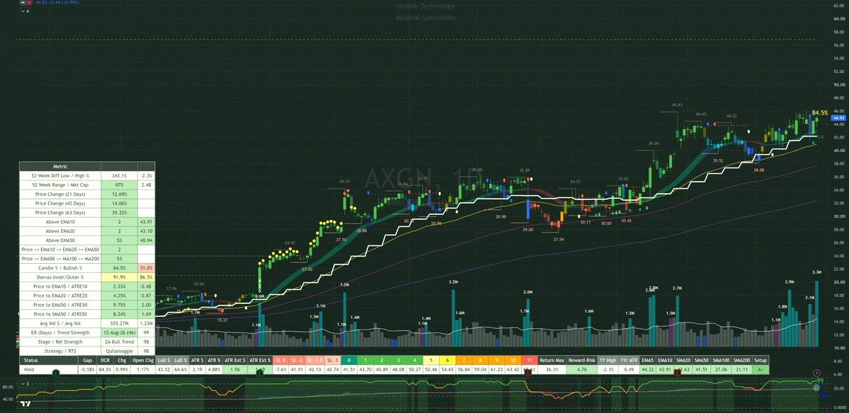 eric2000710's tweet photo. Minervini 的「趨勢模板」篩選工具 📈
54 檔股票

$NSIT $ORKA $LLY $IMVT $M $SXI $LION $MIRM $ABCL $TXG $OSCR $BROS $SN $JHX $RVMD $TRVI $DNLI $NRIX $CMPS $LXRX $PENN $SPHR $BIOA $UFPT $RLAY $RCUS $FA $TDOC $AMN $RSI $MRNA $MGTX $DAVE $PACS $FLYW $KTB $CYTK $SENEA $CART $TNGX $J https://t.co/caWT7jr4Dl