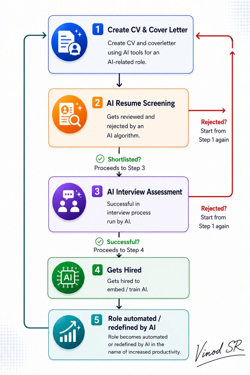 vinodsr007's tweet photo. Is this the "loop" everyone's talking about?

#AI #ArtificialIntelligence #loop #AIJobs #FutureOfWork https://t.co/Em6kyKvlqp
