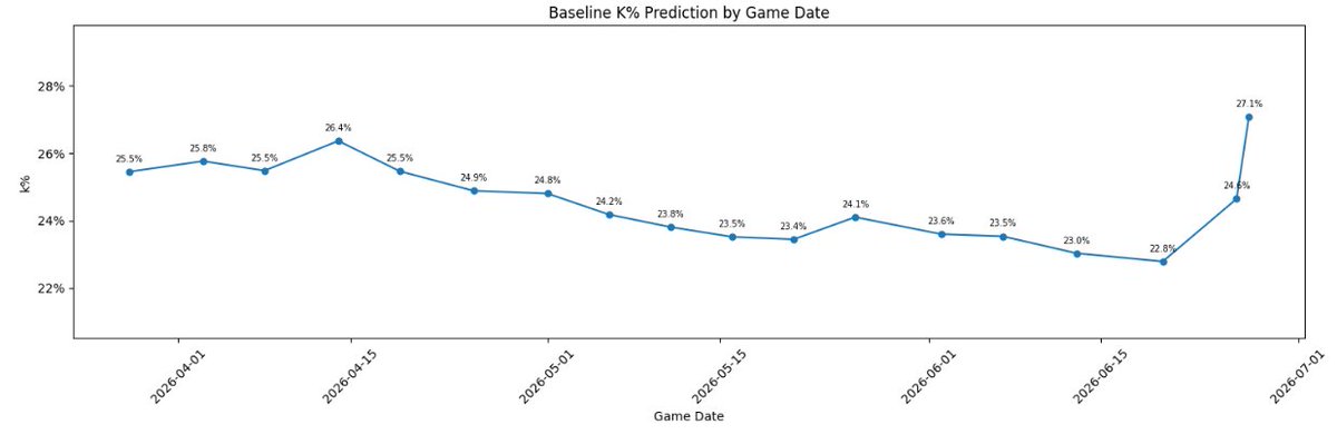RTS_Owen's tweet photo. Joey Cantillo is a completely different pitcher than the beginning of the season. 

He's largely abandoned his slider, and in the past few games introduced a cutter and significantly increased his curveball usage.

We detect this, and he's seen a dramatic increase in his predict K%. The downside is, he'll also likely walk more batters.