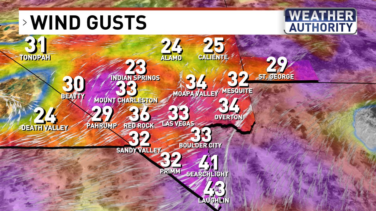 BillBellis's tweet photo. Highest wind gusts since midnight with most of these occurring around sunrise today.
#Redflagwarning continues until 11pm tonight.
@News3LV @NWSVegas #WeatherAuthority #Vegas #Vegasweather #nvwx https://t.co/yoR3VQYIIi