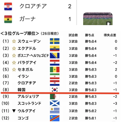 turningpointjpn's tweet photo. 韓国、いよいよヤバい状況に...

たった今グループLが終了。勝ち点3のクロアチアがガーナに勝利し、3位グループの勝ち抜け決定。

同グループの3位のガーナは勝ち点4で韓国を上回る。

グループKのコンゴ（勝ち点1）がウズベキスタンに勝利すれば、チェックメイト。

ウズベキスタンはK組最弱、2戦連敗で失点が8。詰んだか？
