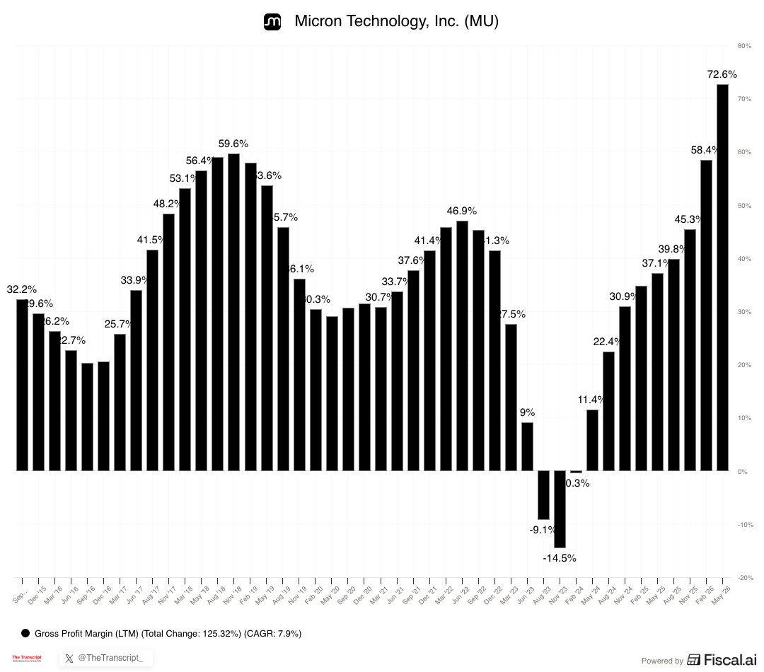 TheTranscript_'s tweet photo. $MU Micron CFO: "We expect FQ4 revenue to be a record $50.0 billion, plus or minus $1.0 billion; gross margin to be approximately 86.0%" https://t.co/PWJPZlWSL5