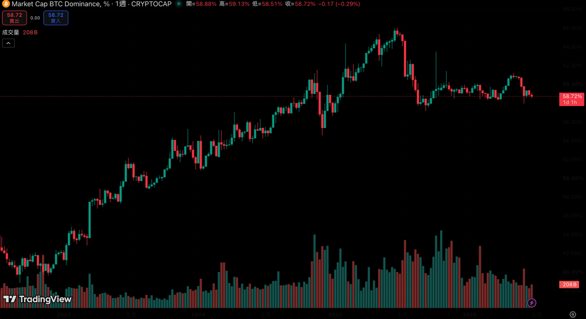buycoman's tweet photo. 📅26-6-28
爆仓数据
爆仓 约$1.3亿 约5.8万人 多头为主

📉市场震荡
$BTC 震荡 $60,000
$ETH 震荡 $1,570
⚫ BTC市占：58.7%
🟢 恐慌指数：18
🟤 山寨季指数：35

📰 市场动态
1️⃣扎克伯格敦促Meta与Polymarket和Kalshi合作
2️⃣SpaceX 将于7月7日纳入纳斯达克 100 指数
3️⃣摩根士丹利比特币持仓突破4700枚 https://t.co/qh1AgGD8CE