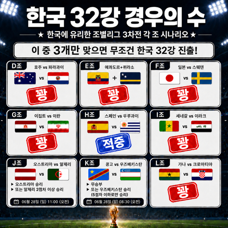 kingwest0219's tweet photo. 실시간 한국 32강 경우의 수 업데이트 ㄷㄷ
이제 2개 다 맞아야함..!!
이제 진짜 짐 싸고 신발 신는 중....
그냥 집에 오자...

<경기 결과>
크로아티아 : 가나 = 2 : 1

경우의 수 가 줄어들어도 우울할 필요 없는 이유
아르테타 왈 
"축구로 우울할 필요 없어. 인생이 더 중요."