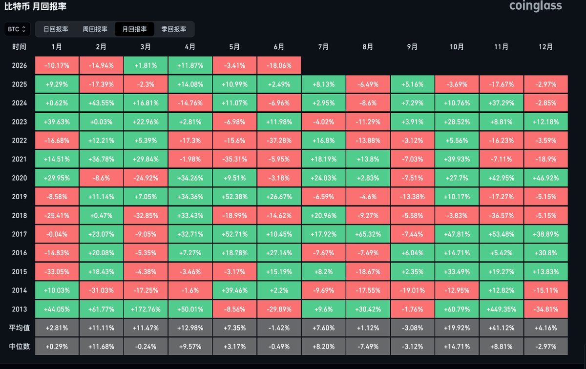 buycoman's tweet photo. 📅26-6-28
爆仓数据
爆仓 约$1.3亿 约5.8万人 多头为主

📉市场震荡
$BTC 震荡 $60,000
$ETH 震荡 $1,570
⚫ BTC市占：58.7%
🟢 恐慌指数：18
🟤 山寨季指数：35

📰 市场动态
1️⃣扎克伯格敦促Meta与Polymarket和Kalshi合作
2️⃣SpaceX 将于7月7日纳入纳斯达克 100 指数
3️⃣摩根士丹利比特币持仓突破4700枚 https://t.co/qh1AgGD8CE