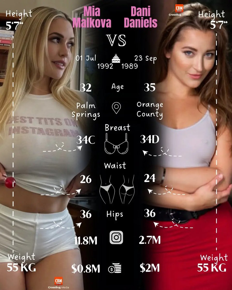 FSure4o's tweet photo. Mia Malkova is an American entertainer and livestreamer who has gained significant recognition in her industry. She is known for her striking looks and has built a massive following on social media, particularly on Instagram. https://t.co/DpLwGxSQ6P