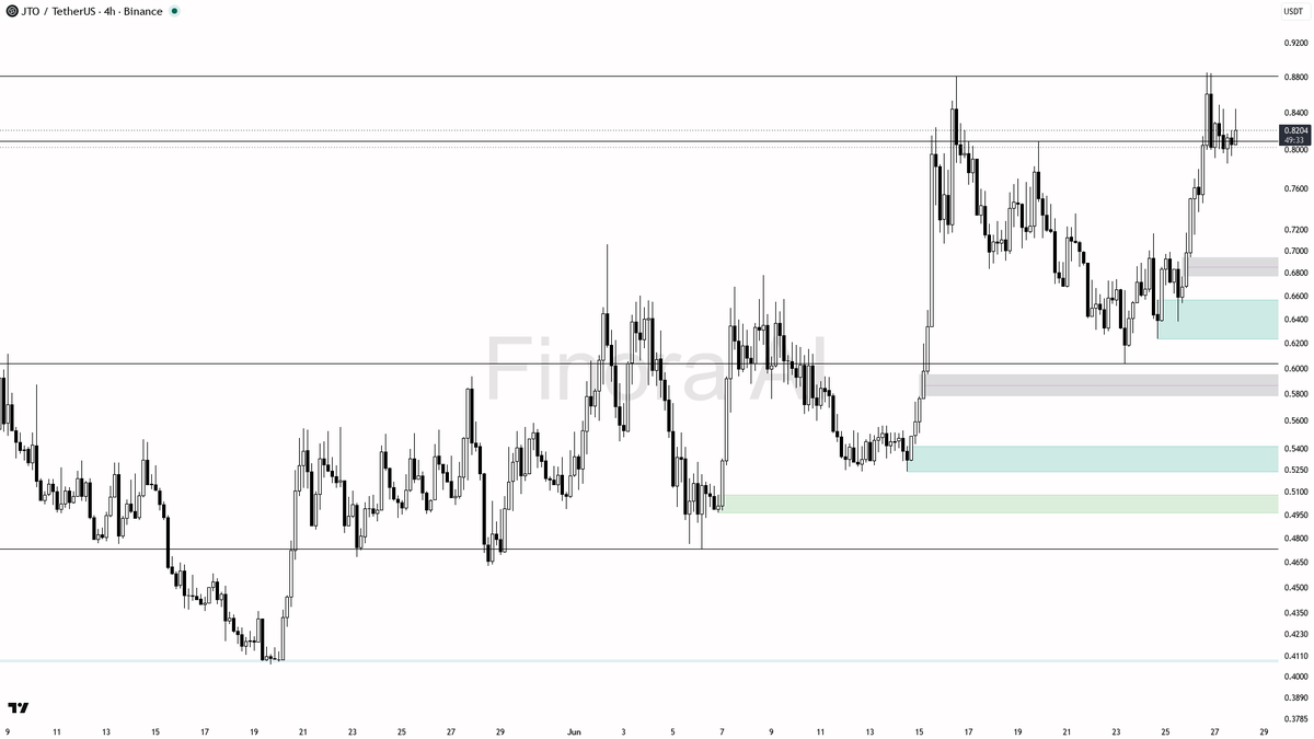 Finora_EN's tweet photo. hey! checking out $JTO #JTOUSDT on the 4h for you, let’s see what’s lining up 👀

- expecting price to RISE from current 0.8205, targeting 0.8441 first, then 0.8808 next 🚀
- bias is LONG as long as price holds above the 0.8086 support and the fair value gap at 0.79-0.80
- ideal entry: look for a bullish rejection or reversal pattern above 0.8086 or after a sweep into the 0.79-0.80 fair value gap, with confirmation like a strong bullish engulfing or LTF reversal
- take-profit targets: 0.8441 for partials, 0.8808 for full
- if price closes below 0.8086 and especially under 0.7930, bias flips to SHORT and I’d expect a move down to 0.7361 or even 0.6834
- not investment advice, educational report only

📊 Need more detailed analysis, trade signals?
Try Finora AI Telegram Bot for free - https://t.co/SaG80BFquJ