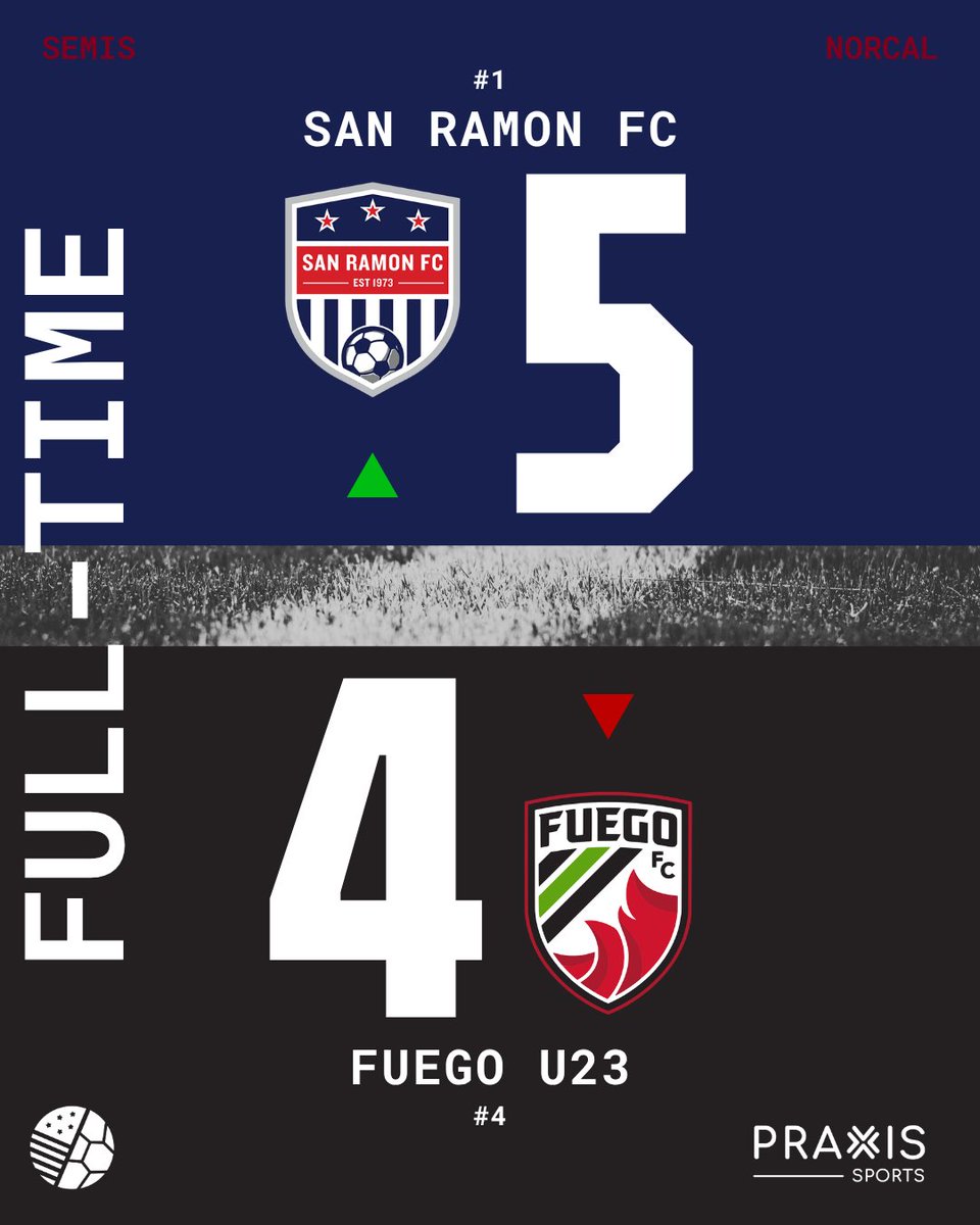 TheLeague_fC's tweet photo. A 9-goal thriller! 

Fuego's furious comeback falls short and @sanramonfc books a spot in the NorCal Championship for the second straight season!

San Ramon will host Iron Rose on the weekend of July 11-12 (date/time to be confirmed) for a trip to Dallas for the National Finals. https://t.co/t1SqV5TfAC