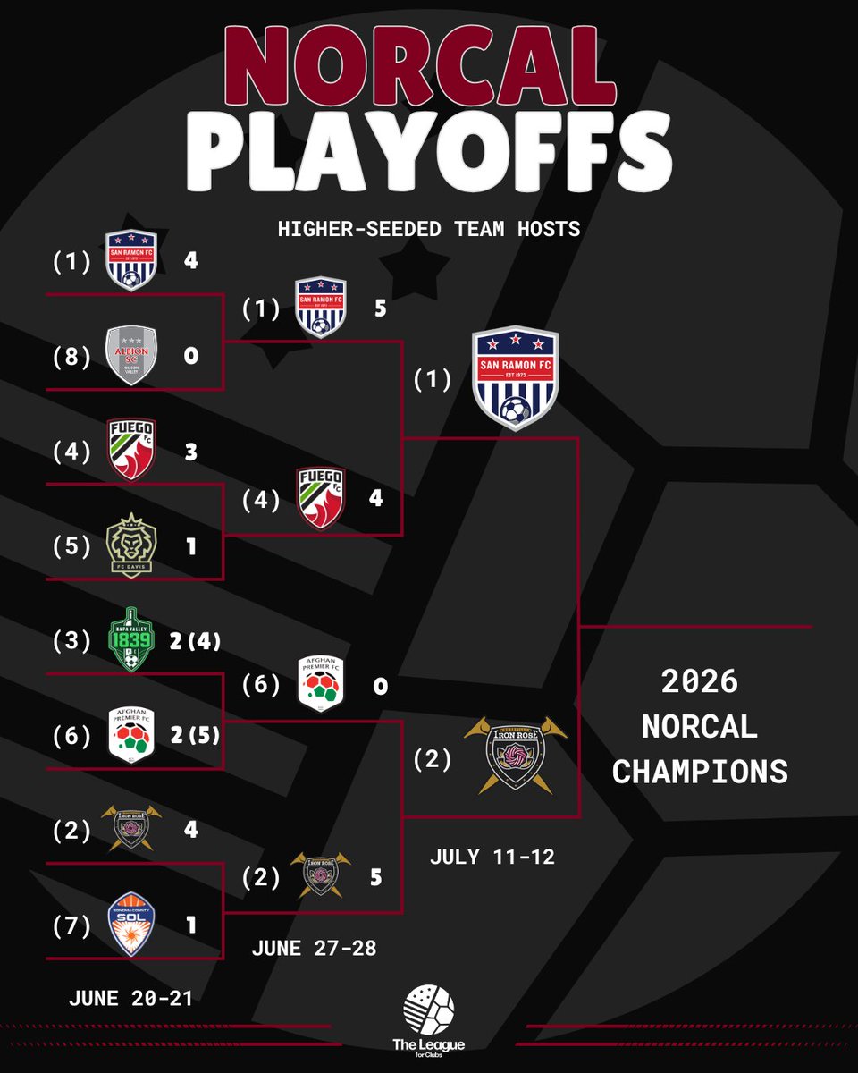 TheLeague_fC's tweet photo. A 9-goal thriller! 

Fuego's furious comeback falls short and @sanramonfc books a spot in the NorCal Championship for the second straight season!

San Ramon will host Iron Rose on the weekend of July 11-12 (date/time to be confirmed) for a trip to Dallas for the National Finals. https://t.co/t1SqV5TfAC