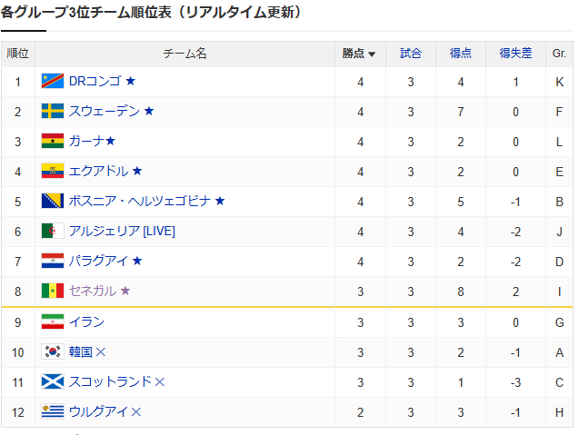 gachinkotv's tweet photo. 最終順位が確定
韓国は3位チーム順位で10位と言う結果
日本のサッカーファンがここまで韓国GL敗退に喜んでるのは、これまでの数々の無礼行為があったからです
日本だけじゃなくヨーロッパ各国も喜んでる
韓国は無礼な真似を止めればいいと思いますよ https://t.co/d9dhwTLgMD