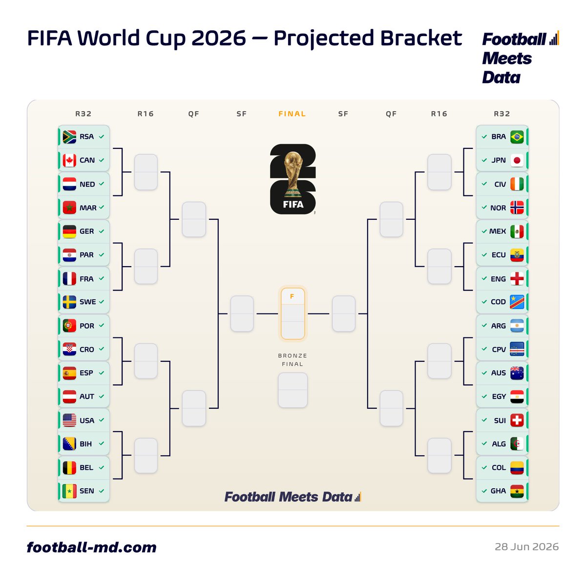 fmeetsdata's tweet photo. ✅ Your final bracket with all 32 positions confirmed:

🇿🇦 South Africa v Canada 🇨🇦
🇳🇱 Netherlands v Morocco 🇲🇦

🇩🇪 Germany v Paraguay 🇵🇾
🇫🇷 France v Sweden 🇸🇪

🇵🇹 Portugal v Croatia 🇭🇷
🇪🇸 Spain v Austria 🇦🇹

🇺🇸 USA v BiH 🇧🇦
🇧🇪 Belgium v Senegal 🇸🇳

🇧🇷 Brazil v Japan 🇯🇵
🇳🇴 Norway v Cote d'Ivoire 🇨🇮

🇲🇽 Mexico v Ecuador 🇪🇨
🏴󠁧󠁢󠁥󠁮󠁧󠁿 England v Congo DR 🇨🇩

🇦🇷 Argentina v Cabo Verde 🇨🇻
🇦🇺 Australia v Egypt 🇪🇬

🇨🇭 Switzerland v Algeria 🇩🇿
🇨🇴 Colombia v Ghana 🇬🇭