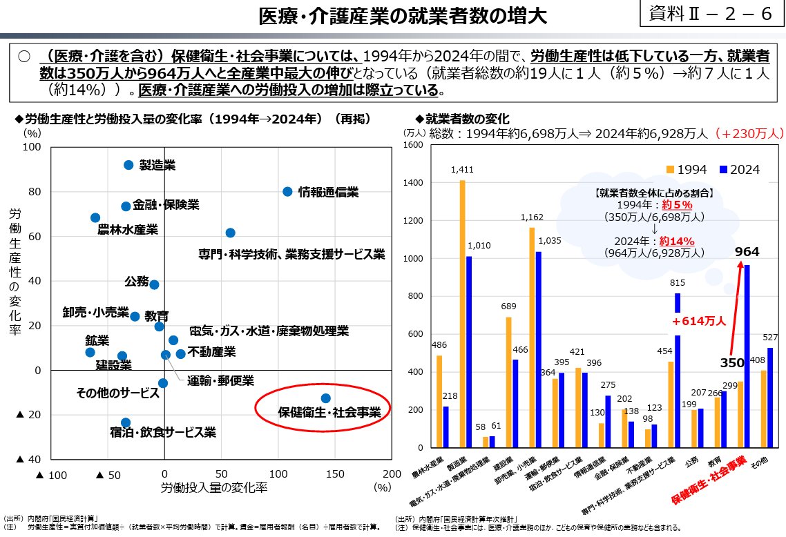 iryokaigodb's tweet photo. 今後の医療・介護の行方を左右するかもしれない、重要資料が公開されました🧐

６月26日に財務省から出された財政審の建議です。

かなりボリュームがありますが、これからの業界全体の動きを知るために、必ず目を通しておきたい資料です。

・報酬適正化に向けた指摘
・介護サービスの利益率に関する指摘
・医療介護分野の生産性の低さへの指摘

など、されています。

すべてを読み込むのは大変ですが、国が業界の現状をどうとらえているかを知ることで、次の一手がみえてきます。

まずは気になる部分だけでも、ぜひチェックしてみてください。

資料はこちらから確認できます。 https://t.co/qa1Yxy5edH