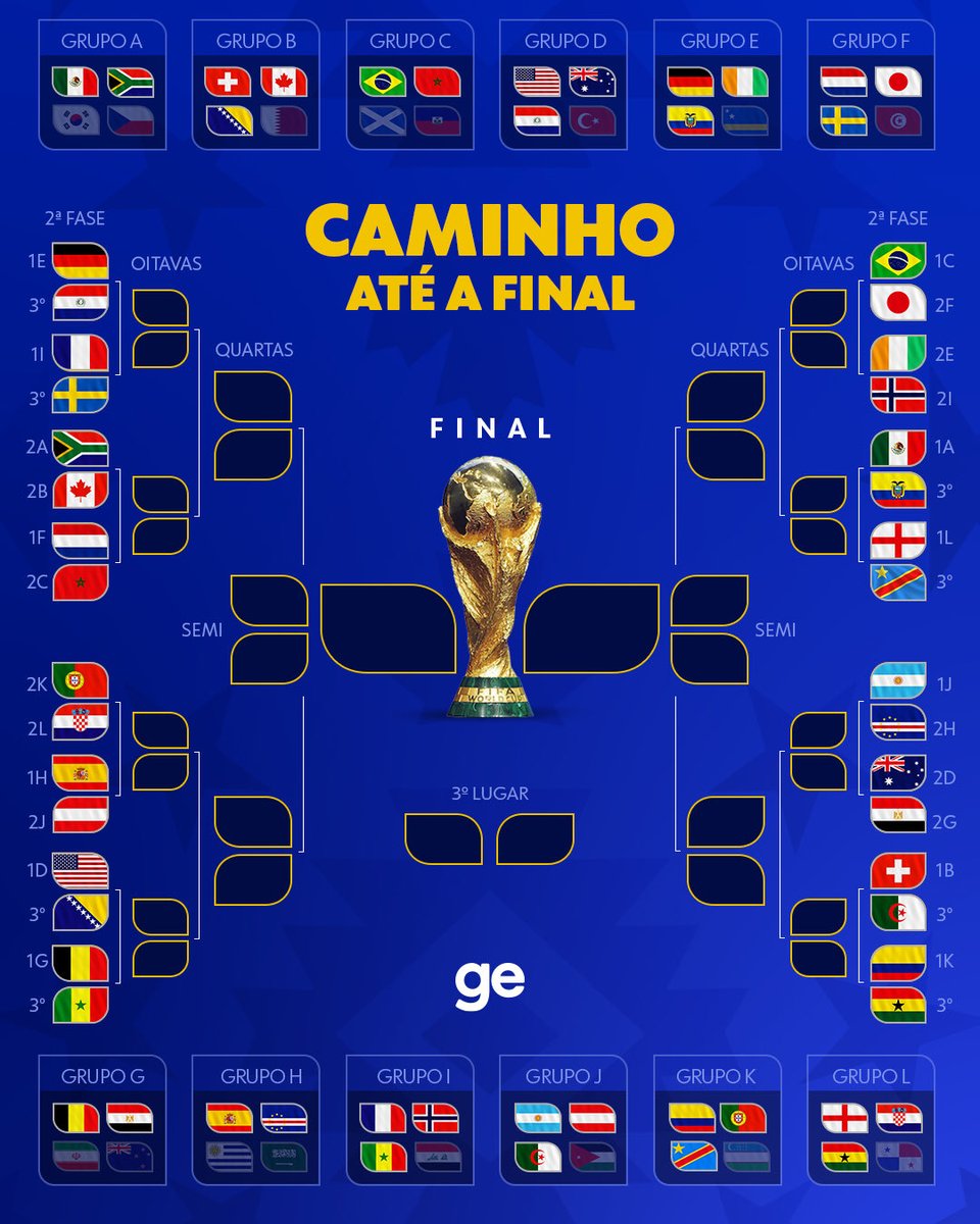 Oledobrasil's tweet photo. Chaveamento da Copa do Mundo até a final.

Comentários? 

📸 @geglobo https://t.co/dVttY7mmcR