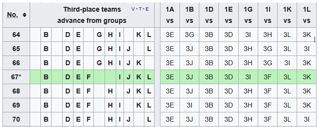 nohighwaycowboy's tweet photo. FOUR HUNDRED AND NINETY FIVE possible combinations of third place teams - 67 is inevitable https://t.co/urCUH5ft2d