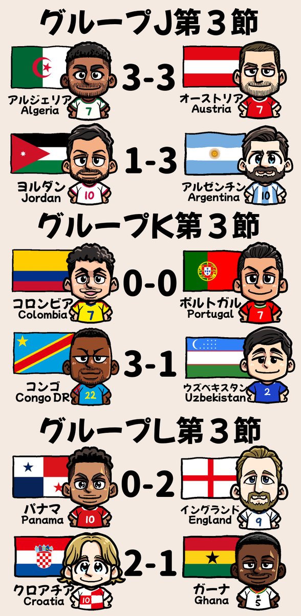 chidajunsei3163's tweet photo. W杯17日目の結果⚽️
グループステージ終了 
#FIFAWorldCup https://t.co/dH5TuFcfD9