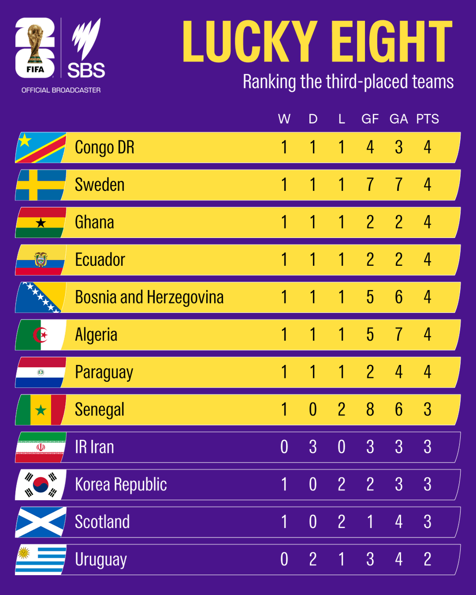 SBSSportau's tweet photo. HEARTBREAK FOR IRAN 💔 

A last SECOND equaliser for Austria puts them into the Round of 32 and ELIMINATES Iran! 😱 🤯 

🏆 #FIFAWorldCup | June 12 - July 20 | Every Match on SBS 📺 https://t.co/PKb1G2VKQB
