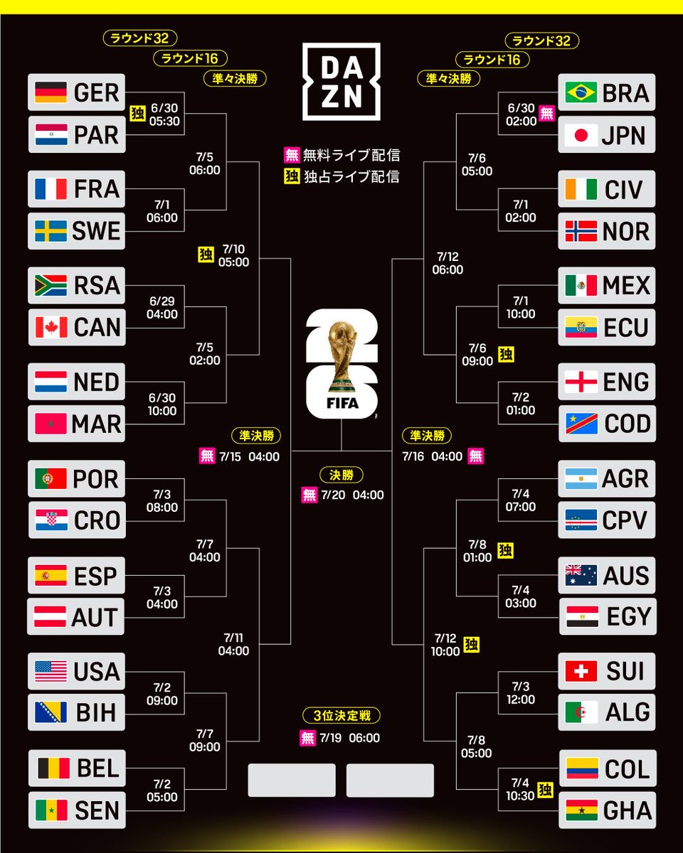 RMCF_Minuto93's tweet photo. 【速報】

🏆W杯の決勝トーナメントの組み合わせが決定

今回のワールドカップで優勝するのは？

📸 @DAZN_JPN https://t.co/aKW1MdhkiD