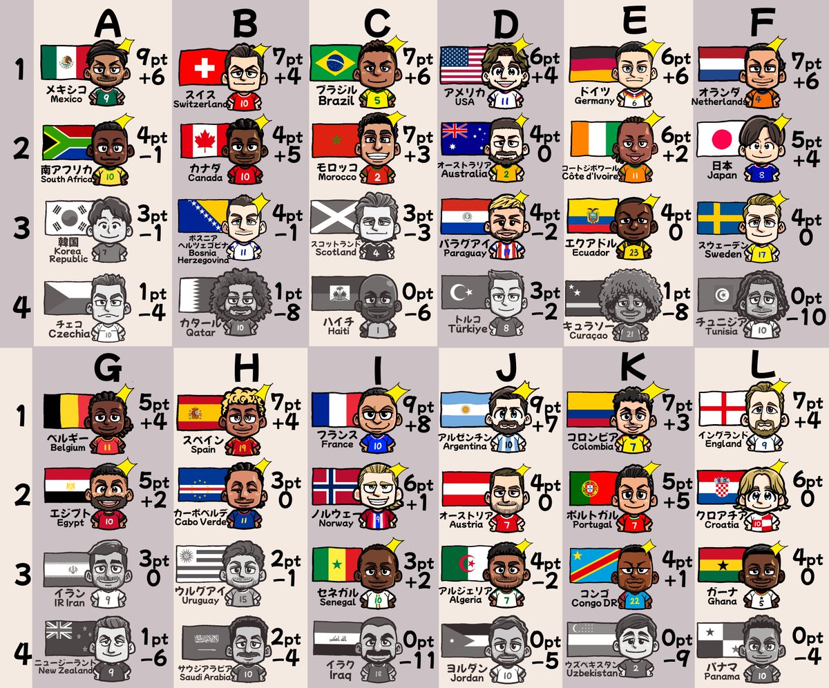 chidajunsei3163's tweet photo. W杯17日目の結果⚽️
グループステージ終了 
#FIFAWorldCup https://t.co/dH5TuFcfD9