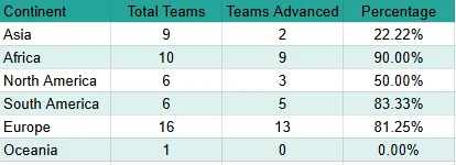 SickosCommittee's tweet photo. Here's the group stage wrapup.

Africa had 10 teams in the tournament, and 9 made it through! Incredible performance. https://t.co/TrFSIVRbVn