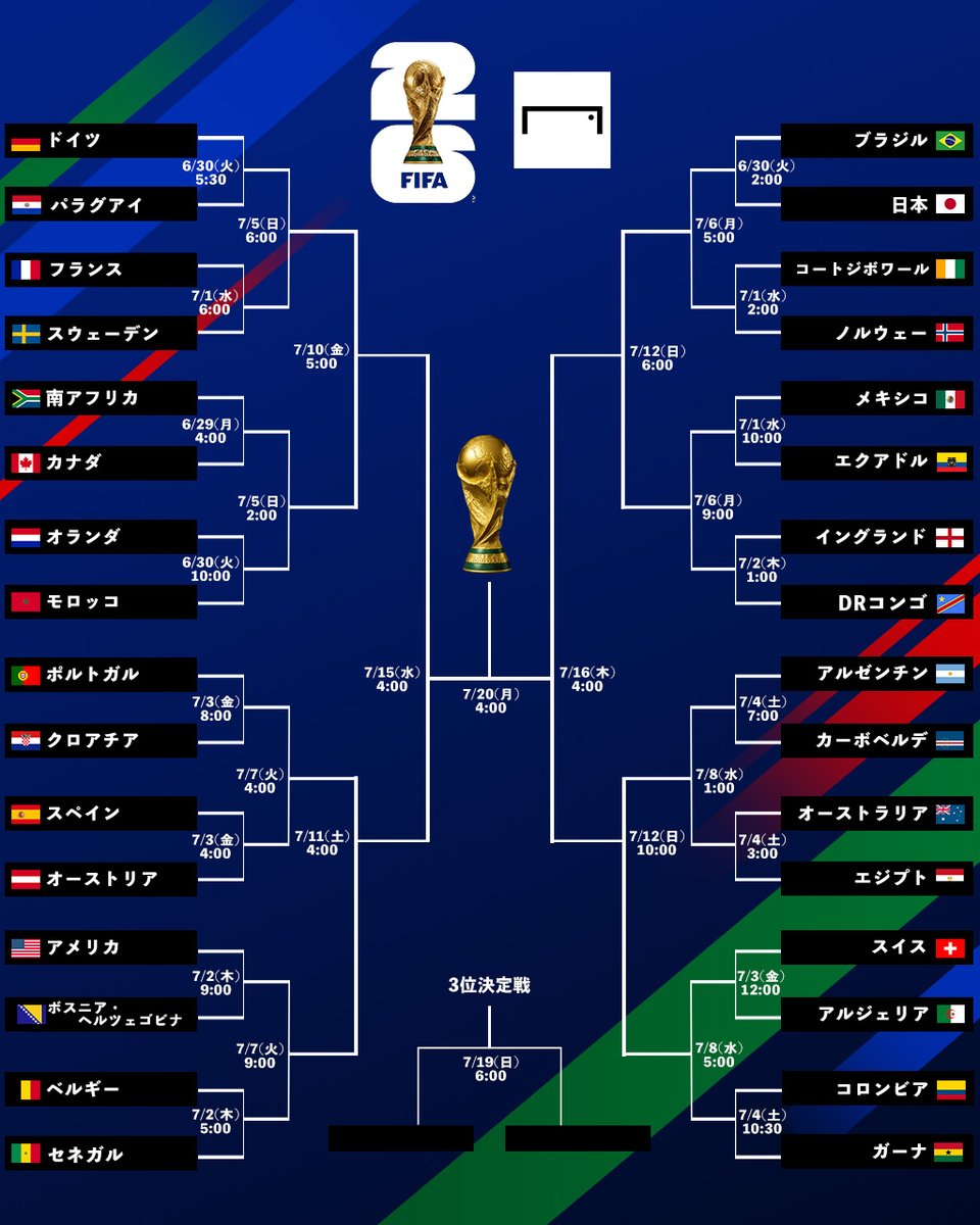 GoalJP_Official's tweet photo. 🌎️ 北中米W杯 ベスト32が出揃う！🏆️

ワールドカップ 決勝トーナメントの組み合わせが決定！

🇩🇪 ドイツ×パラグアイ 🇵🇾
🇫🇷 フランス×スウェーデン 🇸🇪
🇿🇦 南アフリカ×カナダ 🇨🇦
🇳🇱 オランダ×モロッコ 🇲🇦
🇵🇹 ポルトガル×クロアチア 🇭🇷
🇪🇸 スペイン×オーストリア 🇦🇹
🇺🇸 アメリカ×ボスニア・ヘルツェゴビナ 🇧🇦
🇧🇪 ベルギー×セネガル 🇸🇳
🇧🇷 ブラジル×日本 🇯🇵
🇨🇮 コートジボワール×ノルウェー 🇳🇴
🇲🇽 メキシコ×エクアドル 🇪🇨
🏴󠁧󠁢󠁥󠁮󠁧󠁿 イングランド×DRコンゴ 🇨🇩
🇦🇷 アルゼンチン×カーボベルデ 🇨🇻
🇦🇺 オーストラリア×エジプト 🇪🇬
🇨🇭 スイス×アルジェリア 🇩🇿
🇨🇴 コロンビア×ガーナ 🇬🇭