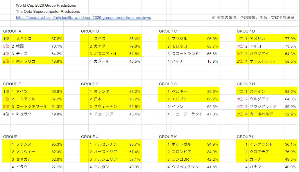 OTvvv2012's tweet photo. Optaの事前予想がかなり正確でびっくりしている https://t.co/Scs7h7jA18