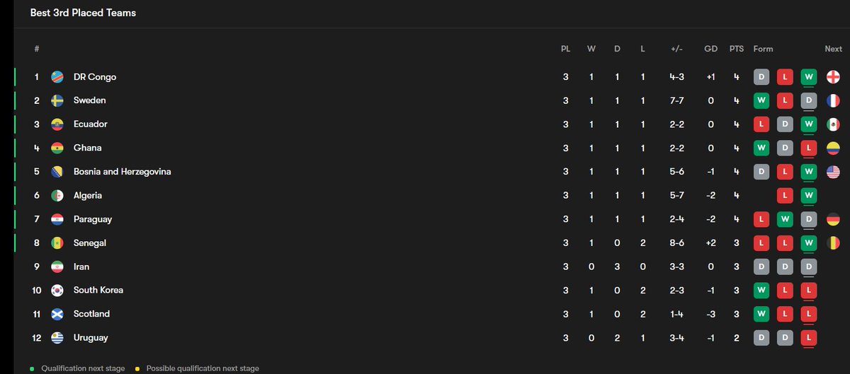 JCIndonesia's tweet photo. Klasemen akhir peringat ketiga (P3) terbaik setelah match babak grup tuntas dimainkan. 

Iran OUT, Algeria IN!

Pertandingan apa yang paling kalian tunggu di 32 besar? 

#11Plus #WorldSquad #FootballSeason https://t.co/2Mf9th8bPb