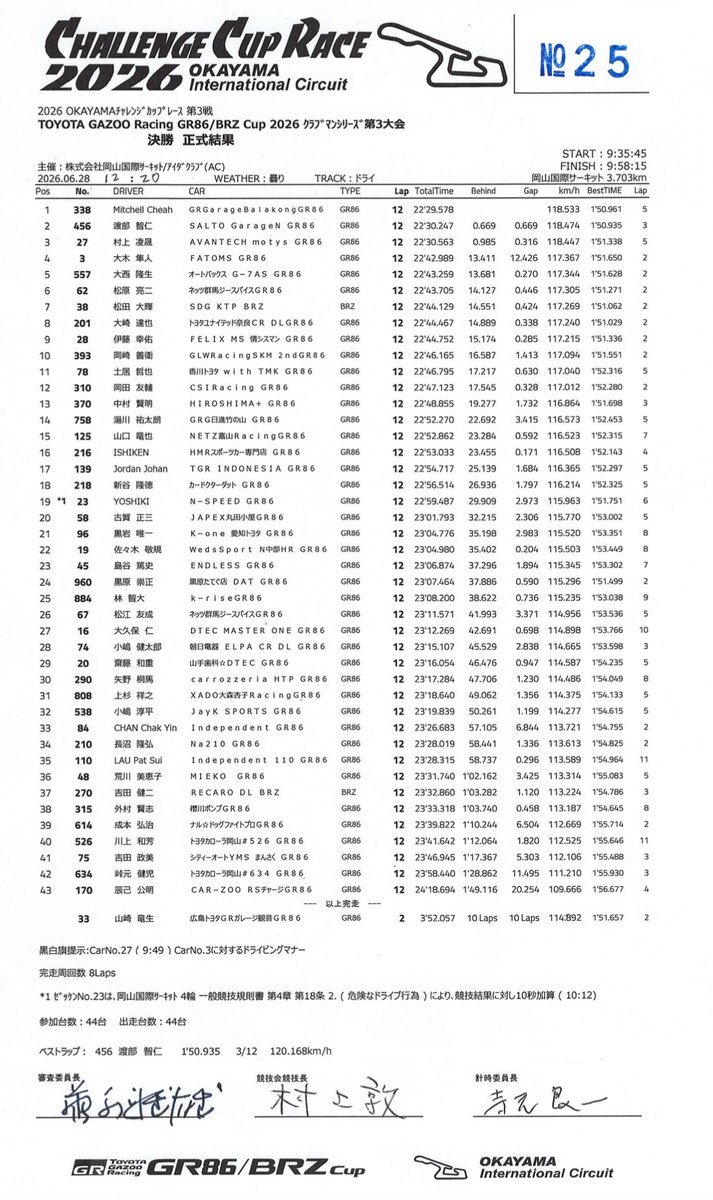 skeleton_pace's tweet photo. 決勝31位となりました。
応援ありがとうございました。
#大森杏子Racing https://t.co/capLqQGTfA