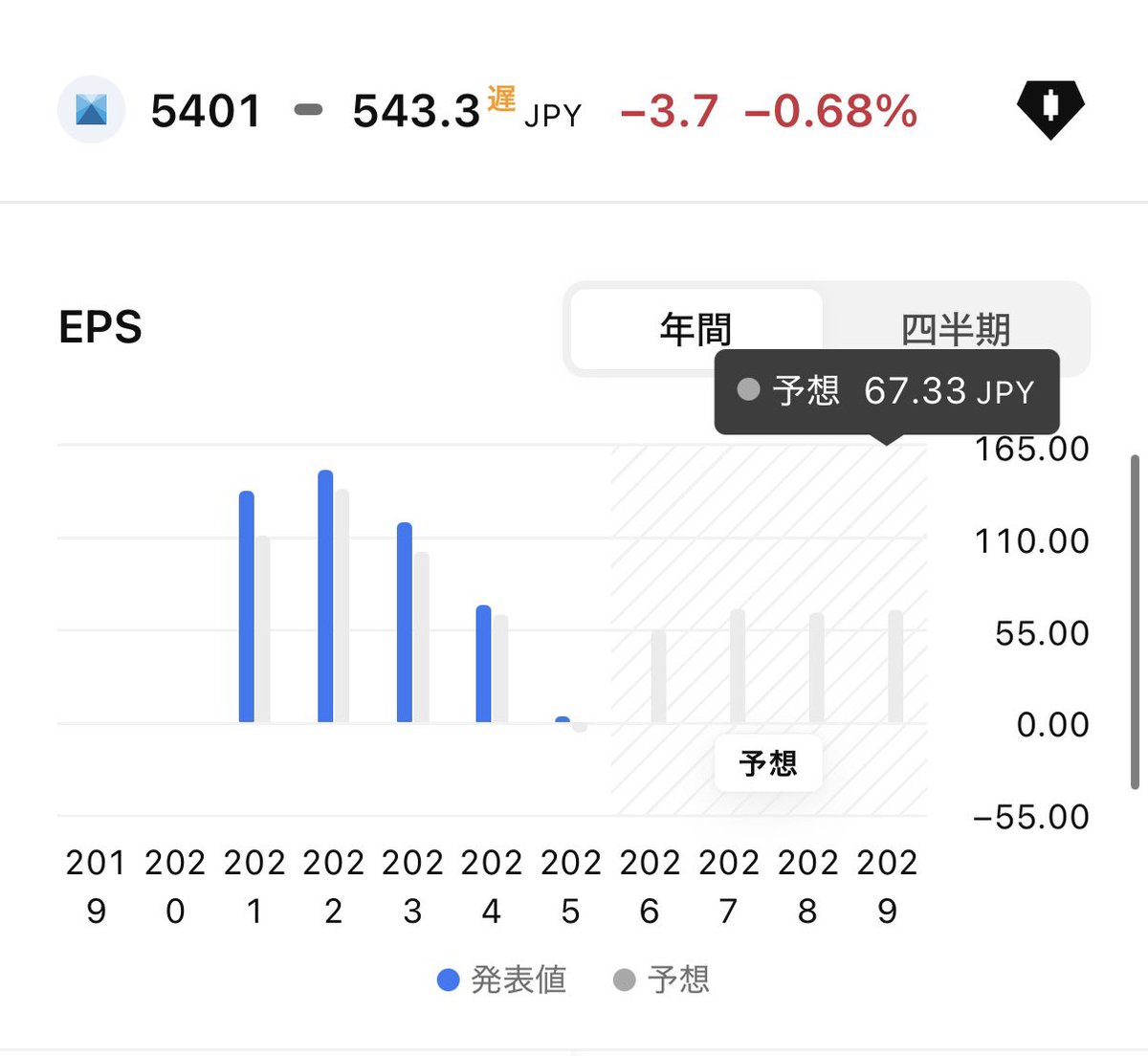 FIRE60028219's tweet photo. 【5401】日本製鉄
株価 543.3円
PER 12.09倍
PBR 0.51倍
配当利回り 4.42%（配当性向 57.0%）

2月の高値から−22.3%下落中⤵️⚠️
ここで買うか、もう少し様子を見るか..😑
皆さんなら買いますか？😆 https://t.co/wUtH4Yjq9B