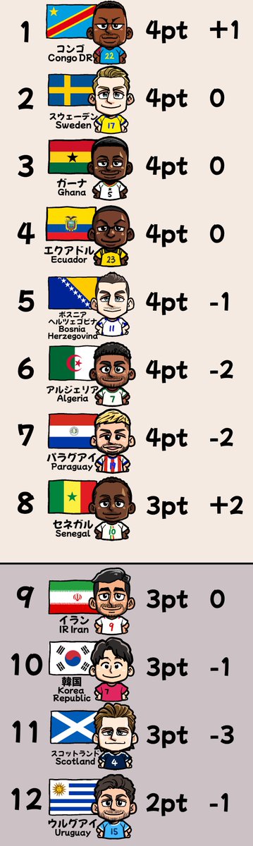 chidajunsei3163's tweet photo. ３位グループの順位表  
上位８チームが決勝トーナメントへ  
壮絶な戦いだった、、、 
#FIFAWorldCup https://t.co/l3eQYBlIf9