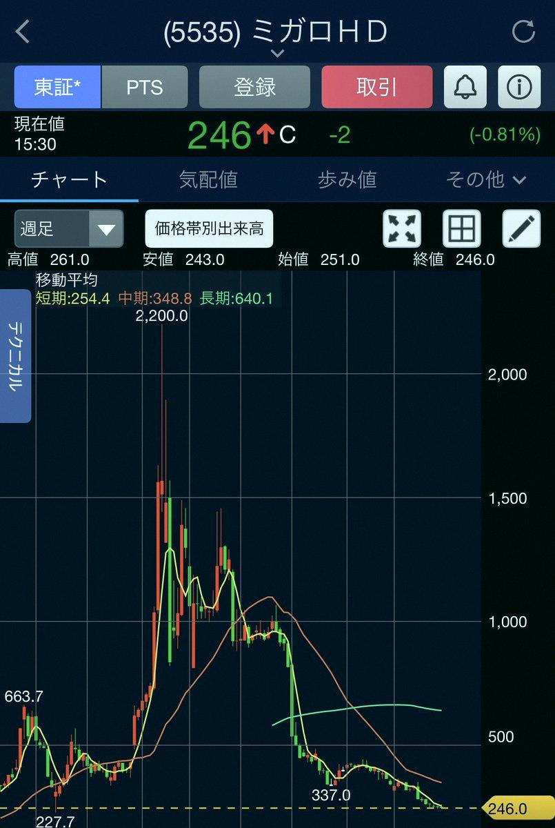 tochunkiu's tweet photo. 像海帆、米加洛、Metaplanet 之類曾經很熱門的股票，爲什麼最後都變這樣啊？🤔 https://t.co/OnGrnPiEs0
