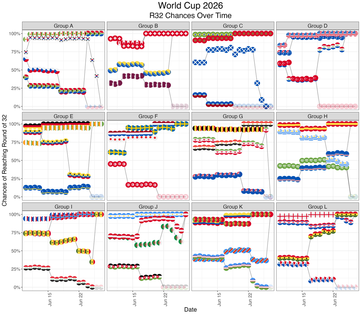 recspecs730's tweet photo. How teams knockout round odds changed over the course of the group stage. You can visually see how 🇰🇷🏴󠁧󠁢󠁳󠁣󠁴󠁿 tumble over the days of waiting. https://t.co/b2IX57Xdgb