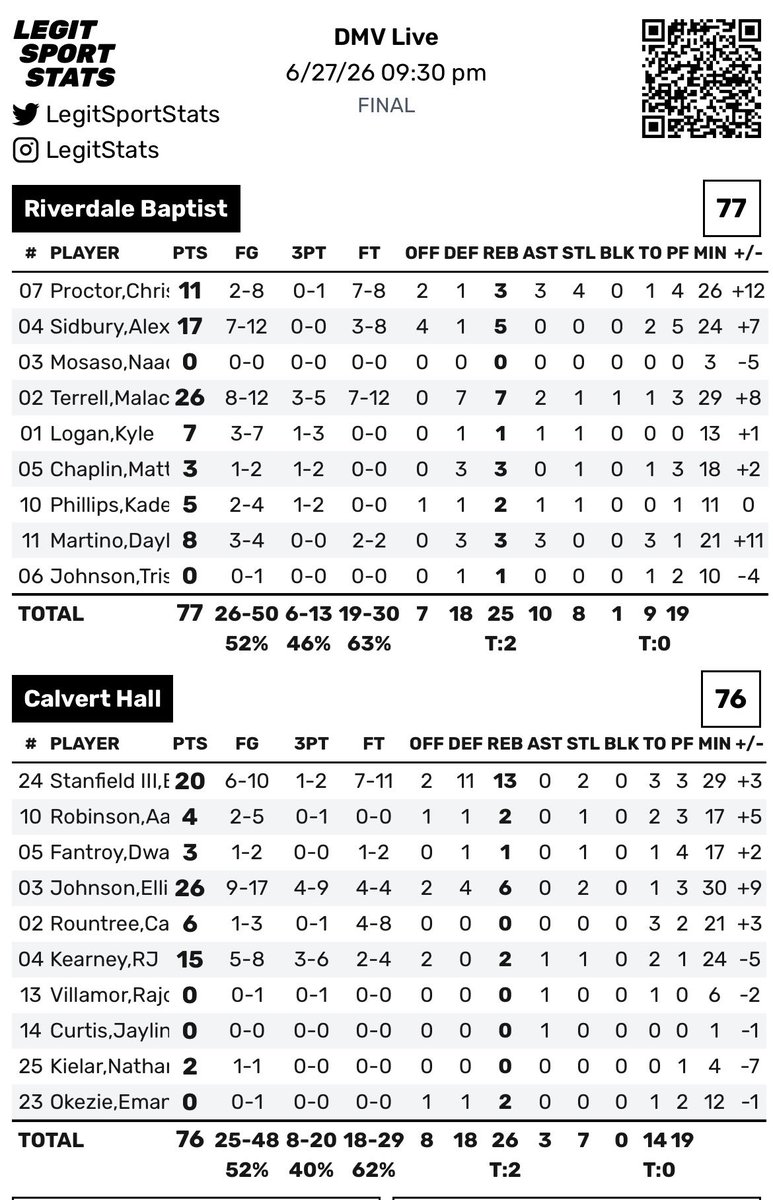 DMVHoopsLive's tweet photo. @hall_basketball @MalachiTerrell3 @Rbsvarsityhoop @alexbinballin7 Final stats:

@Rbsvarsityhoop 77
@hall_basketball 76 https://t.co/XzCnVolMZx