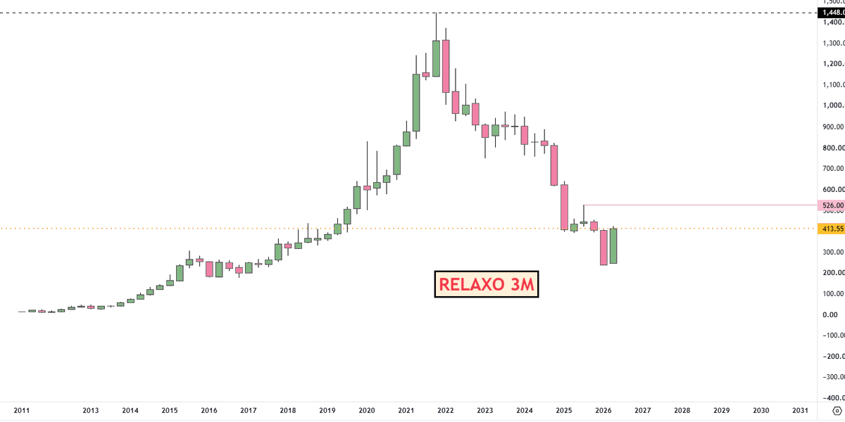 adi408b's tweet photo. For Study for #Investing 

#RELAXO Qtly Solid Reversal and IB BO in MLY Chart 
CMP 416    MLY close 390+ needed to Reach 520

#RUPA Qtly Reversal , MLY Close 166+ needed CMP167

#SFL 725  MLY BO , Next TP possible 830

🚫No Recommendation !! #Trading #StockMarket #Swingtrading https://t.co/PKTQpUs5Nx