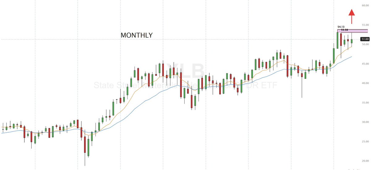 RealJGBanks's tweet photo. HERE'S What History Says To BUY When The Fed Holds Rates Steady And Midterm Year Seasonality Kicks In.

Most Are Only Focused On $SPY which averages a 6% return from July 

HISTORY Shows Where Money Is ROTATING.

Right Now I'm Seeing Major MONTHLY Breakout Setups In:

FINANCIALS: $XLF

$JPM $GS $MS $BAC

ENERGY: $XLE

$XOM $CVX $COP $SLB

MATERIALS: $XLB

$FCX $LIN $SHW $NEM

HEALTH CARE: $XLV

$UNH $LLY $HIMS $MRK

All 4 Sectors Are Testing Or Breaking Major MONTHLY Resistance.

Meanwhile...

I'm More Cautious On TECHNOLOGY For Now.

$NVDA $MSFT $META $AAPL

Historically:

PRE-ELECTION FOCUS(July-Nov.)

HEALTH CARE

CONSUMER STAPLES

UTILITIES

POST-ELECTION FOCUS (Nov-Dec.)

FINANCIALS

INDUSTRIALS

TECHNOLOGY

I will be looking at a BALANCED mix of Pre Election and Post election Focus
